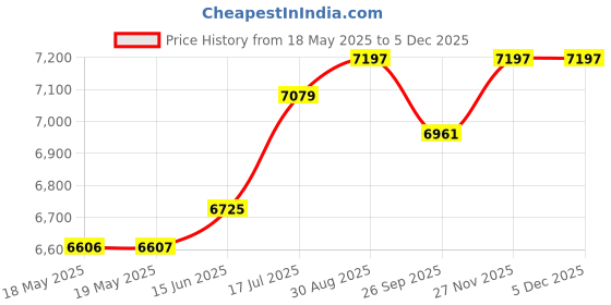 industrybuying.com KNIPEX CIRCLIP PLIER, EXTERNAL, 225MM, 49 31 A3 knipex Price History Graph from 18 May 2025 to 4 Dec 2025