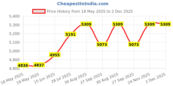 industrybuying.com KNIPEX CIRCLIP PLIER, INT, BENT, 48 21 J01 knipex Price History Graph from 18 May 2025 to 2 Dec 2025