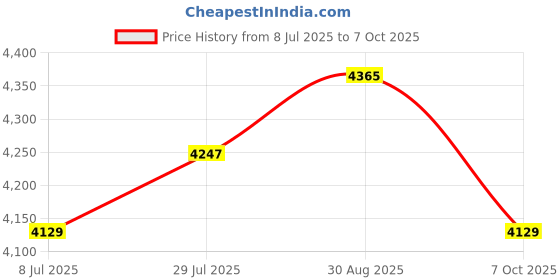 industrybuying.com KNIPEX Circlip Plier, Int, Bent, 48 21 J21 knipex Price History Graph from 8 Jul 2025 to 7 Oct 2025