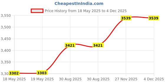 industrybuying.com KNIPEX CIRCLIP PLIER, INT, STRAIGHT, 48 11 J0 knipex Price History Graph from 18 May 2025 to 4 Dec 2025