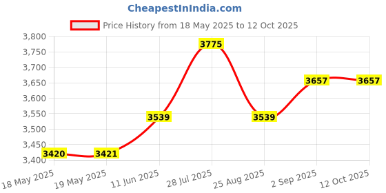 industrybuying.com KNIPEX CIRCLIP PLIER, INT, STRAIGHT, 48 11 J2 knipex Price History Graph from 18 May 2025 to 11 Oct 2025