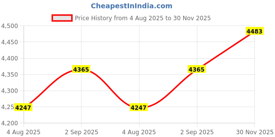 industrybuying.com KNIPEX Circlip Plier, Int, Straight, 48 11 J3 knipex Price History Graph from 4 Aug 2025 to 30 Nov 2025