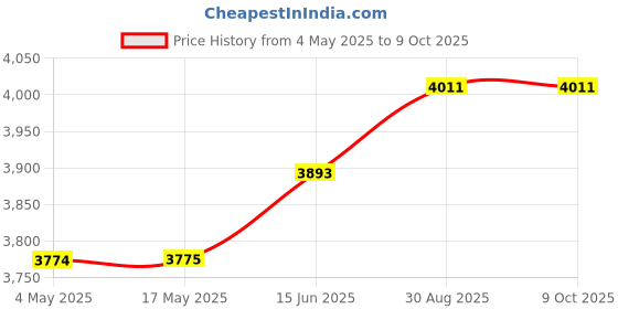 industrybuying.com KNIPEX COMBINATION PLIER, 03 02 200 knipex Price History Graph from 4 May 2025 to 8 Oct 2025