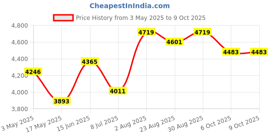 industrybuying.com KNIPEX COMBINATION PLIER, 03 06 160 knipex Price History Graph from 3 May 2025 to 8 Oct 2025
