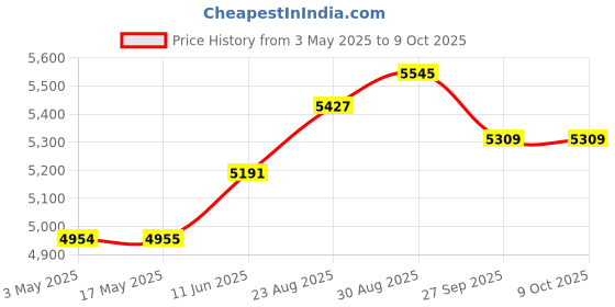 industrybuying.com KNIPEX COMBINATION PLIER, 03 06 180 knipex Price History Graph from 3 May 2025 to 8 Oct 2025