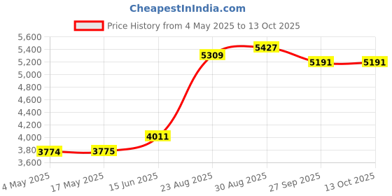 industrybuying.com KNIPEX COMBINATION PLIER, 140MM, 25 05 140 knipex Price History Graph from 4 May 2025 to 12 Oct 2025