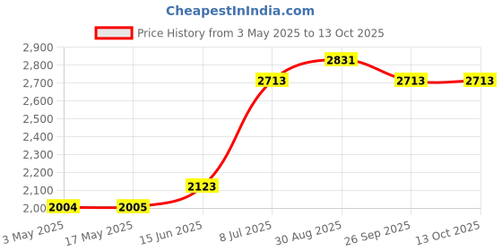 industrybuying.com KNIPEX COMBINATION PLIER, 160MM, 03 01 160 knipex Price History Graph from 3 May 2025 to 12 Oct 2025