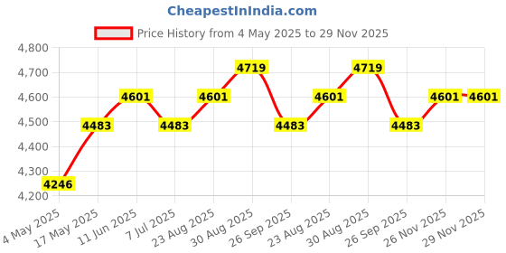 industrybuying.com KNIPEX COMBINATION PLIER, 160MM, 25 05 160 knipex Price History Graph from 4 May 2025 to 29 Nov 2025