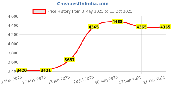 industrybuying.com KNIPEX COMBINATION PLIER, 180MM, 02 02 180 knipex Price History Graph from 3 May 2025 to 11 Oct 2025