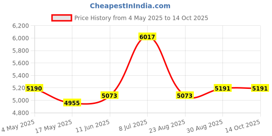industrybuying.com KNIPEX COMBINATION PLIER, 225MM, 02 02 225 knipex Price History Graph from 4 May 2025 to 13 Oct 2025