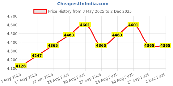 industrybuying.com KNIPEX COMBINATION PLIER, 230MM, 97 21 215 B knipex Price History Graph from 3 May 2025 to 2 Dec 2025