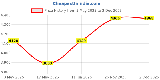 industrybuying.com KNIPEX COMBINATION PLIER, NEEDLE NOSE, 145MM, 08 21 145 knipex Price History Graph from 3 May 2025 to 2 Dec 2025