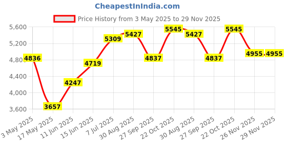 industrybuying.com KNIPEX COMBINATION PLIER, NEEDLE NOSE, 145MM, 08 25 145 knipex Price History Graph from 3 May 2025 to 29 Nov 2025