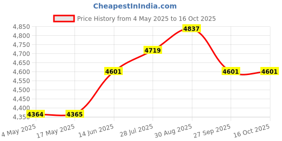 industrybuying.com KNIPEX COMBINATION PLIER, SMALL, 08 05 110 knipex Price History Graph from 4 May 2025 to 15 Oct 2025