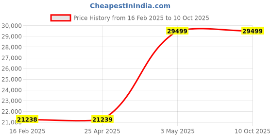 industrybuying.com KNIPEX Concrete Mesh Cutter Sturdy, 2 Color, Non Slip Dual Component Center Cut knipex Price History Graph from 16 Feb 2025 to 10 Oct 2025