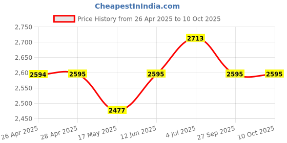 industrybuying.com KNIPEX CONCRETERS NIPPER, 2.4MM, 220MM, 99 00 220 knipex Price History Graph from 26 Apr 2025 to 9 Oct 2025
