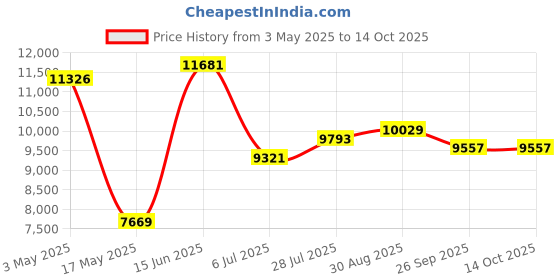 industrybuying.com KNIPEX CONNECTOR PLIER, ADJUSTABLE, 75MM, 81 11 250 knipex Price History Graph from 3 May 2025 to 13 Oct 2025