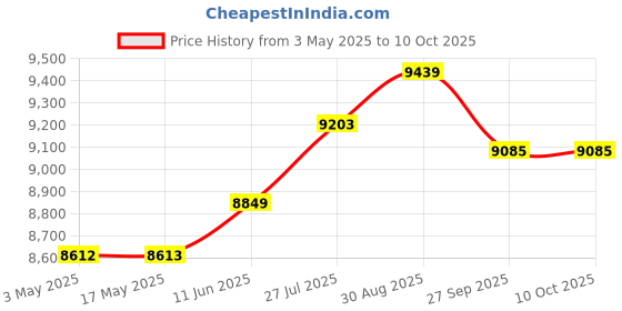 industrybuying.com KNIPEX CONNECTOR PLIER, ADJUSTABLE, 75MM, 81 13 250 knipex Price History Graph from 3 May 2025 to 9 Oct 2025