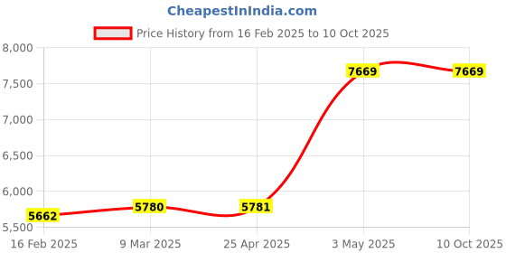 industrybuying.com Knipex Control Cabinet Key Master Key 6-19/64In knipex Price History Graph from 16 Feb 2025 to 9 Oct 2025