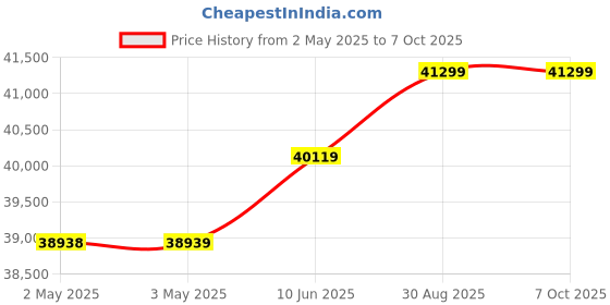 industrybuying.com KNIPEX CRIMP ASSORTMENT, WITH PLIERS, 97 90 23 knipex Price History Graph from 2 May 2025 to 6 Oct 2025