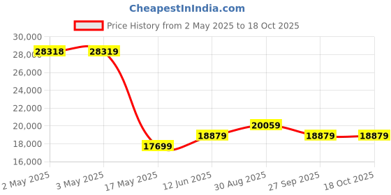 industrybuying.com KNIPEX CRIMP PLIER, 10-20AWG, 97 52 36 knipex Price History Graph from 2 May 2025 to 18 Oct 2025