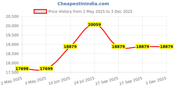 industrybuying.com KNIPEX CRIMP PLIER, 7-20AWG, 97 52 33 knipex Price History Graph from 2 May 2025 to 3 Dec 2025