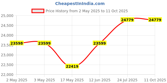 industrybuying.com KNIPEX CRIMP PLIER, COAXIAL-BNC, 97 52 50 knipex Price History Graph from 2 May 2025 to 11 Oct 2025