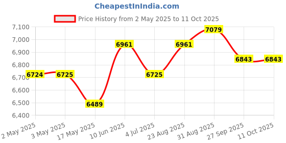industrybuying.com KNIPEX CRIMP PLIER, FOR CABLE LINKS, 97 72 180 knipex Price History Graph from 2 May 2025 to 10 Oct 2025