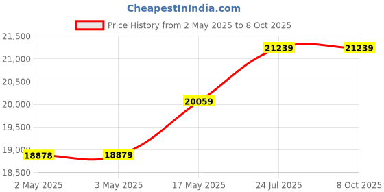 industrybuying.com KNIPEX CRIMP TOOL, 97 52 06 knipex Price History Graph from 2 May 2025 to 6 Oct 2025
