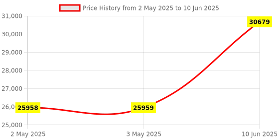 industrybuying.com KNIPEX CRIMP TOOL, BOOTLACE FERRULES, 97 53 09 knipex Price History Graph from 2 May 2025 to 10 Jun 2025