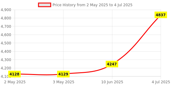 industrybuying.com KNIPEX CRIMP TOOL, FERRULES, 97 61 145 A knipex Price History Graph from 2 May 2025 to 4 Jul 2025