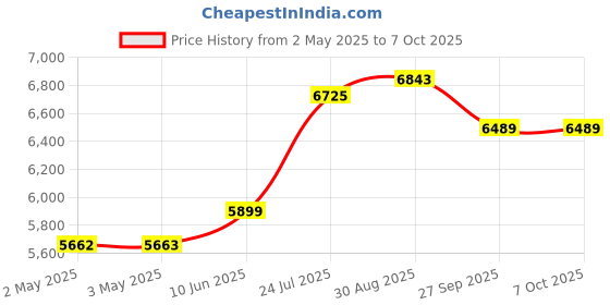 industrybuying.com KNIPEX CRIMP TOOL, FOR RJ11, RJ12 AND RJ45, 97 51 10 knipex Price History Graph from 2 May 2025 to 6 Oct 2025