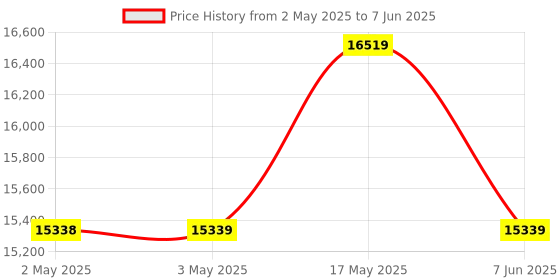 industrybuying.com KNIPEX CRIMP TOOL, FOR RJ11-RJ45, 97 51 12 knipex Price History Graph from 2 May 2025 to 7 Jun 2025