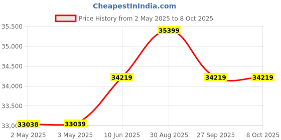 industrybuying.com KNIPEX CRIMP TOOL, INTERCHANGEABLE, 97 43 200 knipex Price History Graph from 2 May 2025 to 6 Oct 2025