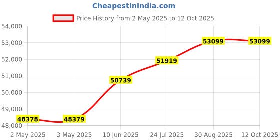 industrybuying.com KNIPEX CRIMPING PLIER, 20-16AWG, MICRO PLUG, 97 54 26 knipex Price History Graph from 2 May 2025 to 12 Oct 2025