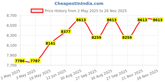 industrybuying.com KNIPEX CRIMPING PLIER, HAND, 0.25-16MM2 SLEEVE, 97 78 180 T knipex Price History Graph from 2 May 2025 to 25 Nov 2025