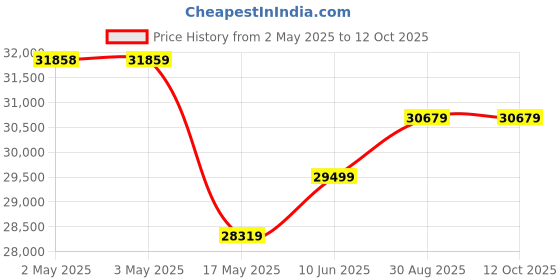 industrybuying.com KNIPEX CRIMPING PLIER, SELF-ADJ, WIRE FERRULE, 97 53 04 knipex Price History Graph from 2 May 2025 to 12 Oct 2025