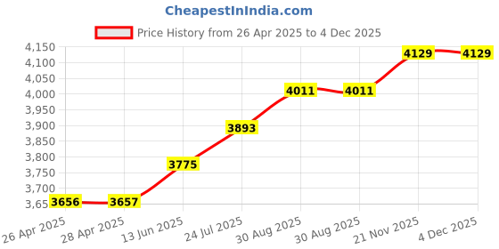 industrybuying.com KNIPEX CUTTER, CABLE, 165MM, 95 05 165 knipex Price History Graph from 26 Apr 2025 to 4 Dec 2025