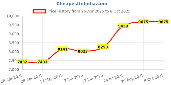industrybuying.com KNIPEX CUTTER, ESD, 77 12 115 ESD knipex Price History Graph from 26 Apr 2025 to 7 Oct 2025