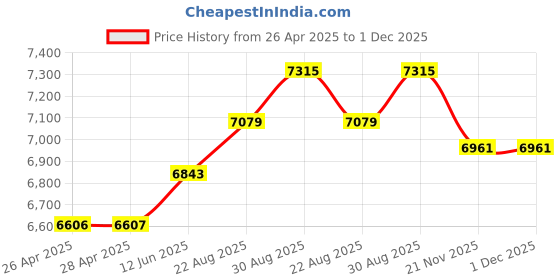 industrybuying.com KNIPEX CUTTER, ESD, 77 22 115 ESD knipex Price History Graph from 26 Apr 2025 to 1 Dec 2025