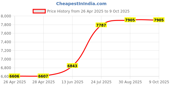 industrybuying.com KNIPEX CUTTER, ESD, 77 52 115 ESD knipex Price History Graph from 26 Apr 2025 to 8 Oct 2025