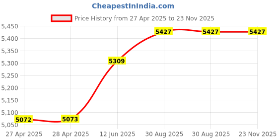 industrybuying.com KNIPEX CUTTER, FOR FIBRE OPTIC, 160MM, 72 51 160 knipex Price History Graph from 27 Apr 2025 to 23 Nov 2025