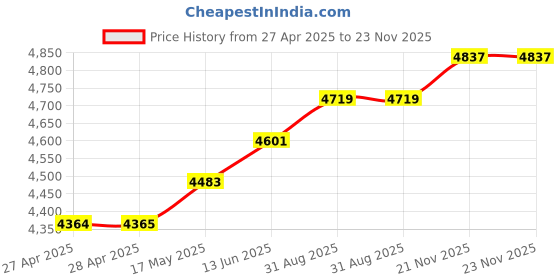 industrybuying.com KNIPEX CUTTER, FOR PLASTIC, 160MM, 72 01 160 knipex Price History Graph from 27 Apr 2025 to 23 Nov 2025