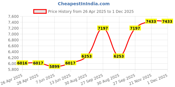 industrybuying.com KNIPEX CUTTER, PLASTIC/LEAD, 160MM, 72 11 160 knipex Price History Graph from 26 Apr 2025 to 1 Dec 2025