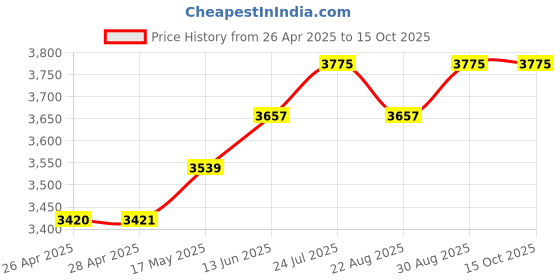 industrybuying.com KNIPEX CUTTER, PRECISION, FLUSH, 54 HRC, 125MM, 78 03 125 knipex Price History Graph from 26 Apr 2025 to 15 Oct 2025
