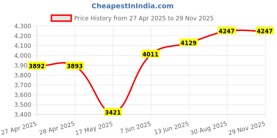 industrybuying.com KNIPEX CUTTER, PRECISION, FLUSH, 64 HRC, 125MM, 78 61 125 knipex Price History Graph from 27 Apr 2025 to 27 Nov 2025