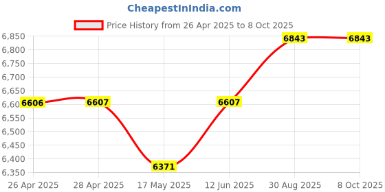 industrybuying.com KNIPEX CUTTER, RED HANDLES, 77 02 115 knipex Price History Graph from 26 Apr 2025 to 8 Oct 2025