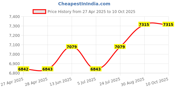 industrybuying.com KNIPEX CUTTER, RED HANDLES, 77 42 115 knipex Price History Graph from 27 Apr 2025 to 9 Oct 2025