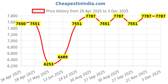 industrybuying.com KNIPEX CUTTER, RED HANDLES, 77 52 115 knipex Price History Graph from 26 Apr 2025 to 2 Dec 2025