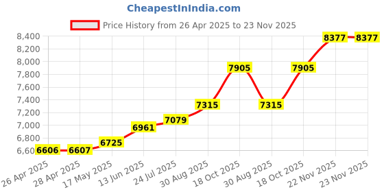 industrybuying.com KNIPEX CUTTER, RED HANDLES, 77 72 115 knipex Price History Graph from 26 Apr 2025 to 23 Nov 2025